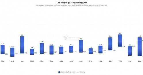 Ngân hàng - Leader của thị trường giai đoạn sắp tới