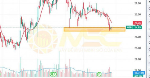 MBB tạm thời được đỡ giá tại vùng hỗ trợ ngắn hạn