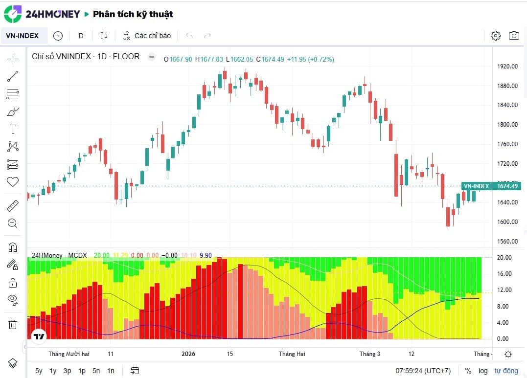 VnIndex “bay” 110 điểm sau 3 tháng đầu năm, chuyện gì đang xảy ra?