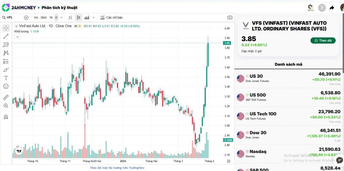 Cổ phiếu VinFast “bốc đầu” trên Nasdaq, vốn hóa vọt 9 tỷ USD cao nhất năm