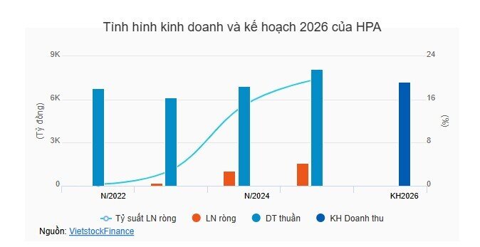 Nông nghiệp Hòa Phát đặt kế hoạch đi lùi, dự kiến chia thêm cổ tức 21%