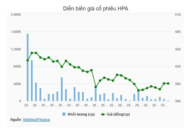 Nông nghiệp Hòa Phát đặt kế hoạch đi lùi, dự kiến chia thêm cổ tức 21%