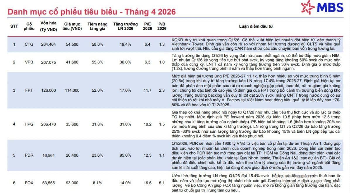 Cổ phiếu HPG, VPB, MSN, PDR có triển vọng tích cực trong tháng 4