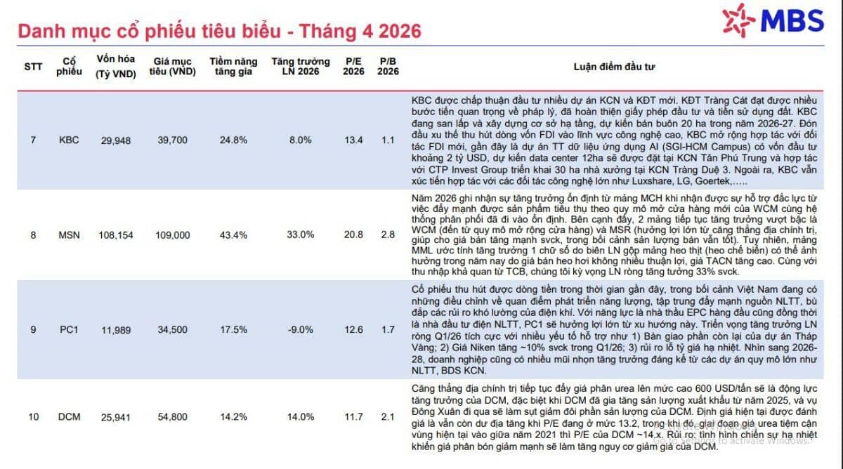 Cổ phiếu HPG, VPB, MSN, PDR có triển vọng tích cực trong tháng 4