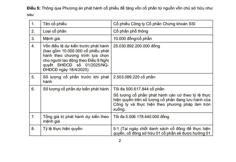 SSI muốn chia cổ tức tiền mặt và phát hành tăng vốn tổng tỷ lệ 30%