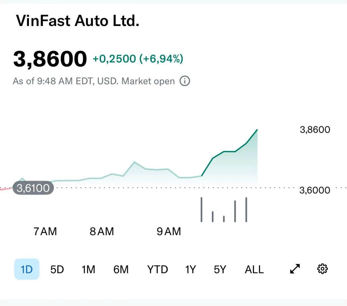Vốn hóa VinFast chạm mốc 9 tỷ USD sau chuỗi tăng ngoạn mục