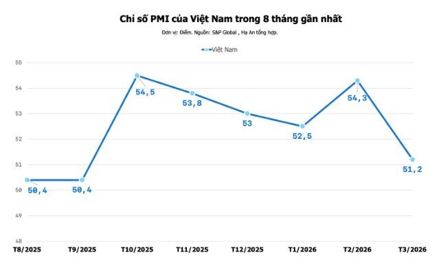 PMI tháng 3 hạ nhiệt còn 51,2 điểm, tín hiệu chững lại xuất hiện