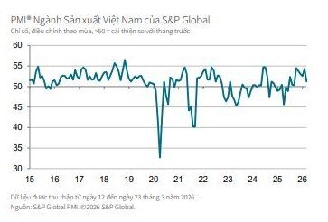 PMI tháng 3/2026: Chi phí đầu vào tăng mạnh khiến giá cả đầu ra tăng với tốc độ nhanh nhất kể từ tháng 4/2011