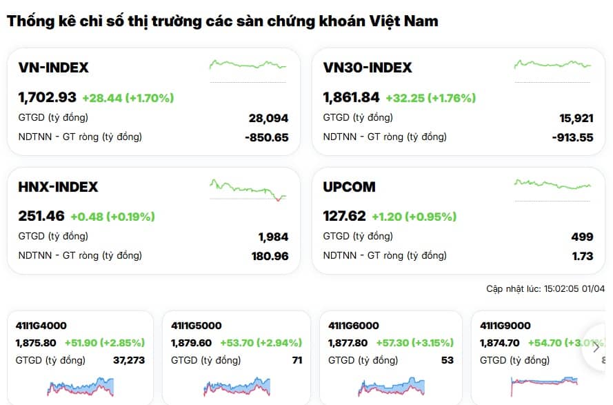 VN-Index càng tăng, tài khoản càng… xa bờ?