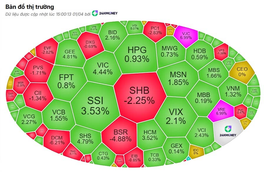 VN-Index càng tăng, tài khoản càng… xa bờ?