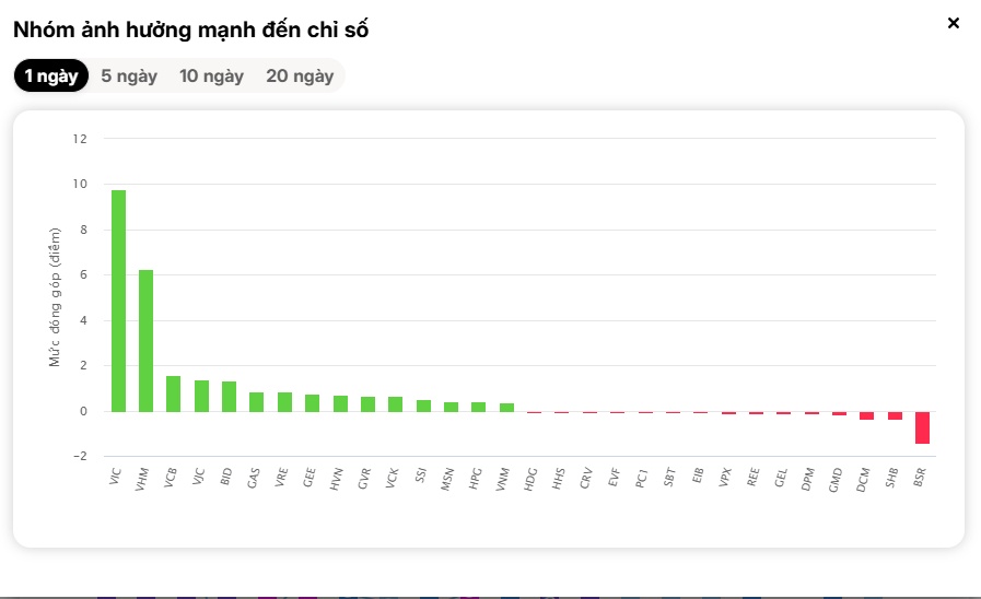 VN-Index càng tăng, tài khoản càng… xa bờ?