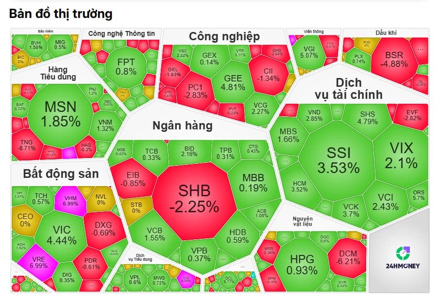VN-Index càng tăng, tài khoản càng… xa bờ?