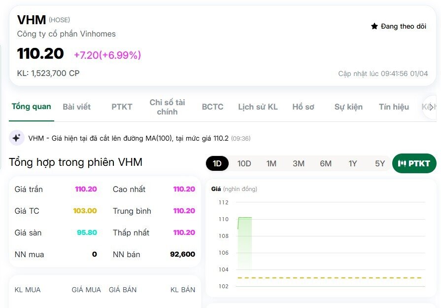 Cổ phiếu VHM tăng trần, dòng tiền đang quay lại?