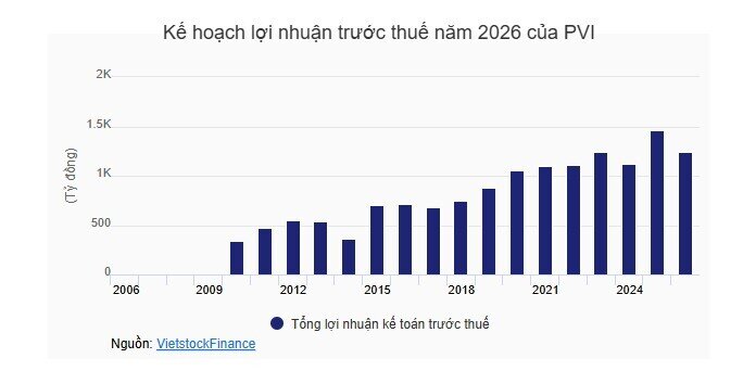 PVI đặt mục tiêu lợi nhuận 2026 giảm 15%