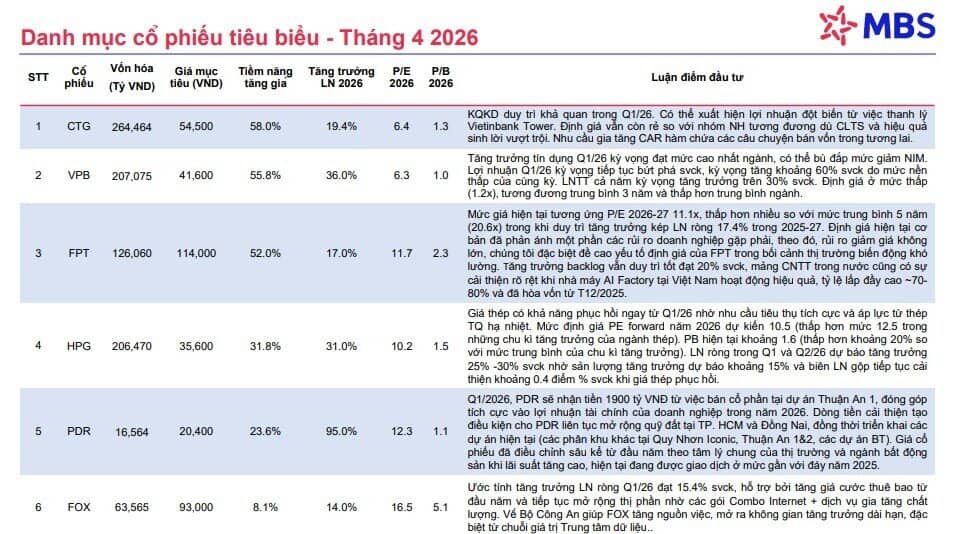 Sóng lớn đang tới: 5 mã cổ phiếu được dự báo “phi mã” trong tháng 4