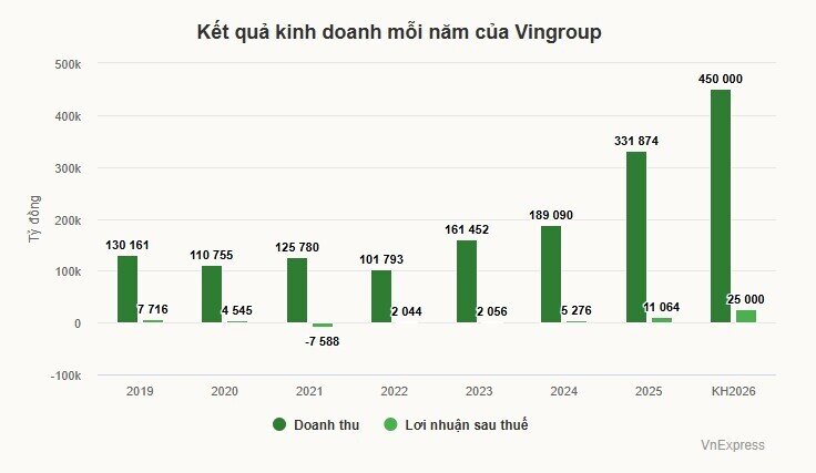 Vingroup lên kế hoạch doanh thu kỷ lục 450.000 tỷ đồng
