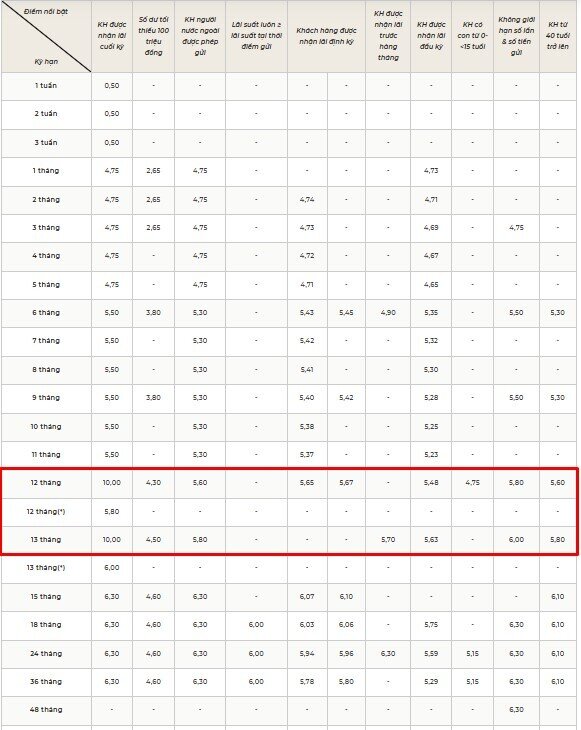 Xuất hiện ngân hàng huy động tiền gửi với lãi suất tới 10%/năm