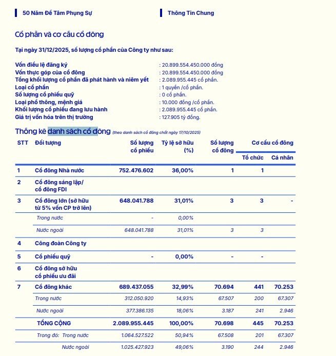 20 cổ đông lớn nhất nắm 77% vốn ở Vinamilk