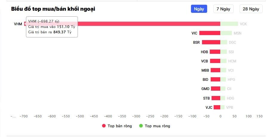 VHM bị khối ngoại “xả” ròng mạnh trong phiên tăng trần