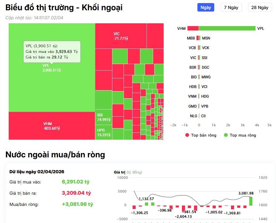 Giao dịch đột biến: Khối ngoại chi gần 4.000 nghìn tỷ mua một cổ phiếu 'họ' Vin