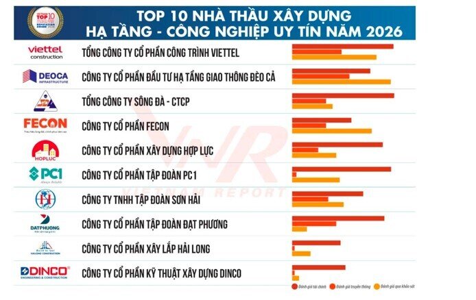 Tăng trưởng ấn tượng, HHV khẳng định vị thế trong lĩnh vực hạ tầng giao thông