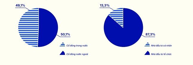 20 cổ đông lớn nhất nắm 77% vốn ở Vinamilk