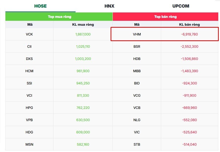 VHM bị khối ngoại “xả” ròng mạnh trong phiên tăng trần