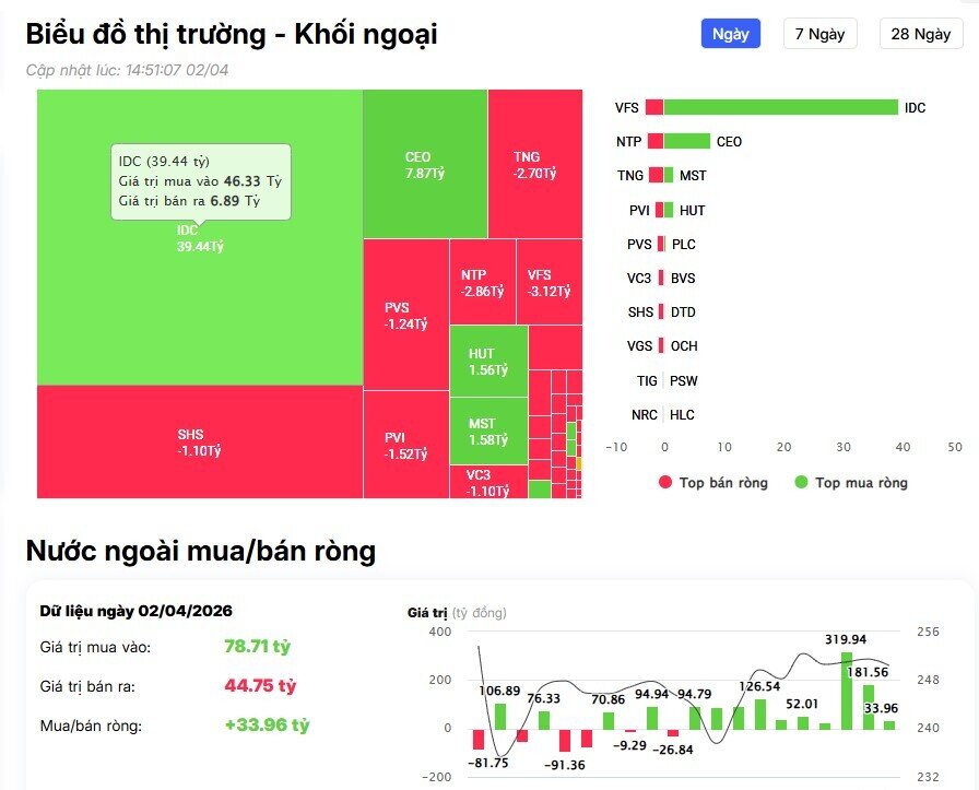 Giao dịch đột biến: Khối ngoại chi gần 4.000 nghìn tỷ mua một cổ phiếu 'họ' Vin