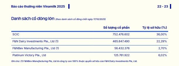20 cổ đông lớn nhất nắm 77% vốn ở Vinamilk