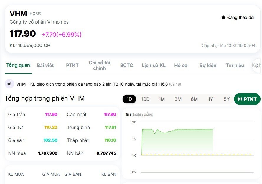 VHM bị khối ngoại “xả” ròng mạnh trong phiên tăng trần
