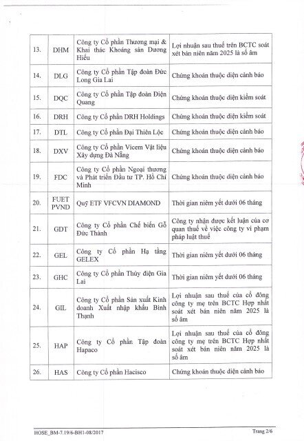 75 cổ phiếu bị cắt margin trên HoSE