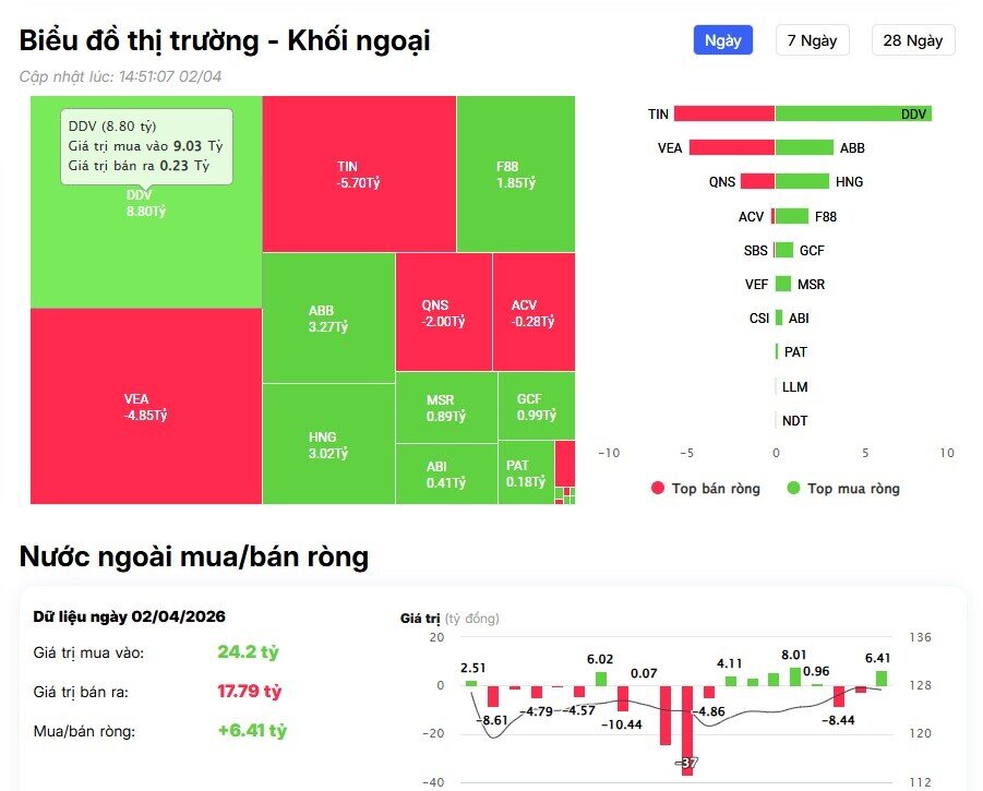Giao dịch đột biến: Khối ngoại chi gần 4.000 nghìn tỷ mua một cổ phiếu 'họ' Vin