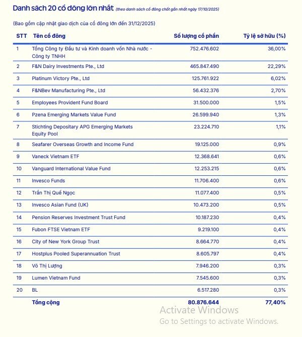 20 cổ đông lớn nhất nắm 77% vốn ở Vinamilk