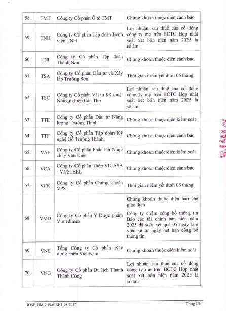 75 cổ phiếu bị cắt margin trên HoSE