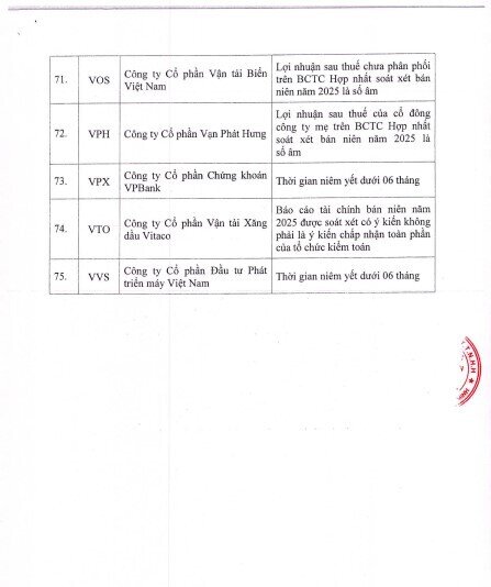 75 cổ phiếu bị cắt margin trên HoSE