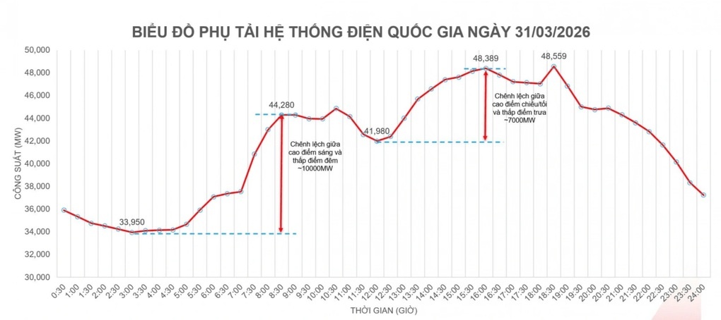 Thách thức cung ứng điện mùa khô