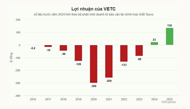 Thu phí không dừng VETC lãi hơn trăm tỷ đồng