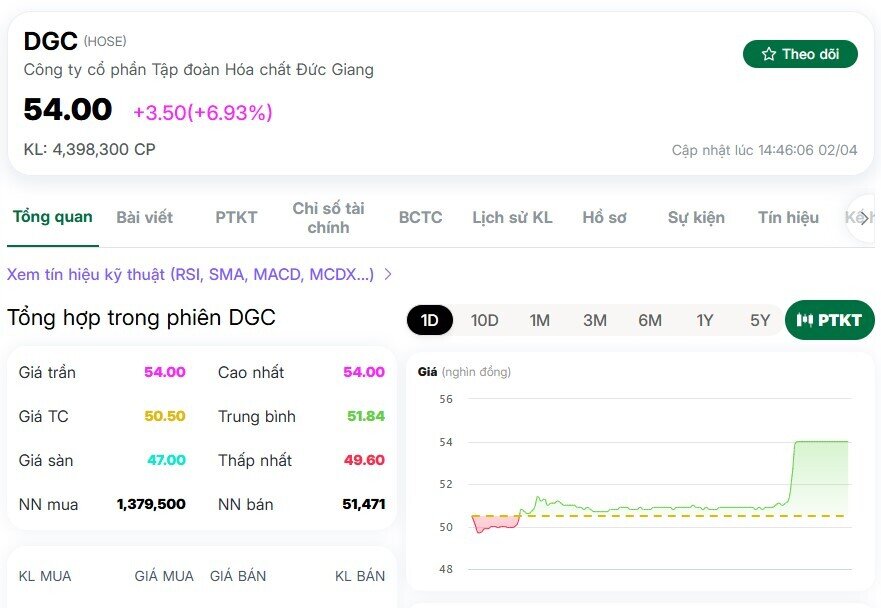 DGC đảo chiều ngoạn mục: Lực mua trần bùng nổ, chuyện gì phía sau?