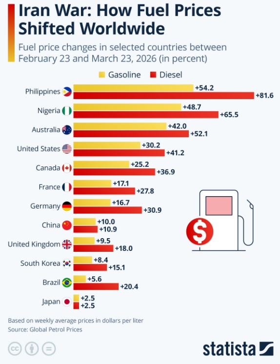 Chiến sự Iran bùng nổ: Giá xăng dầu toàn cầu “nhảy múa”, có nơi tăng tới 50%