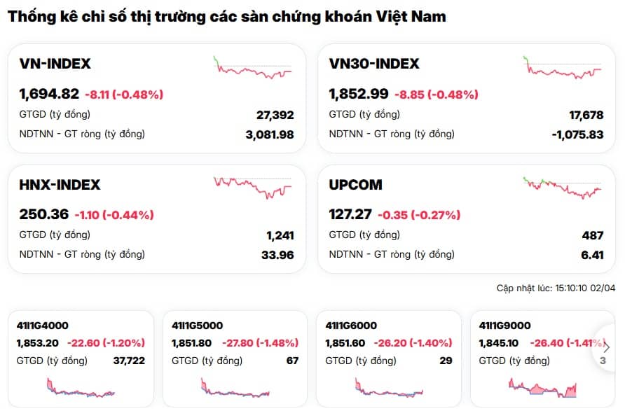 Thị trường đỏ lửa nhưng có một “cái tên” bật tăng gần 7%: Chuyện gì đang diễn ra?