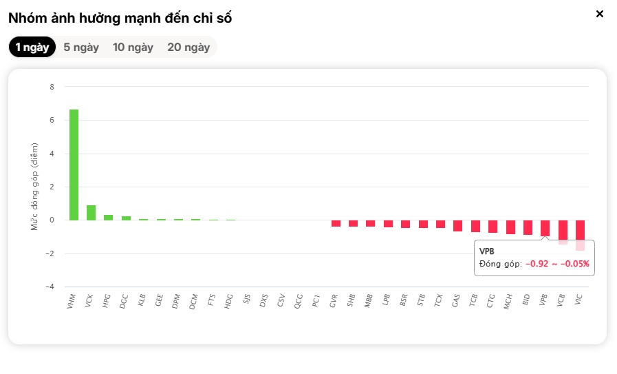 Thị trường đỏ lửa nhưng có một “cái tên” bật tăng gần 7%: Chuyện gì đang diễn ra?