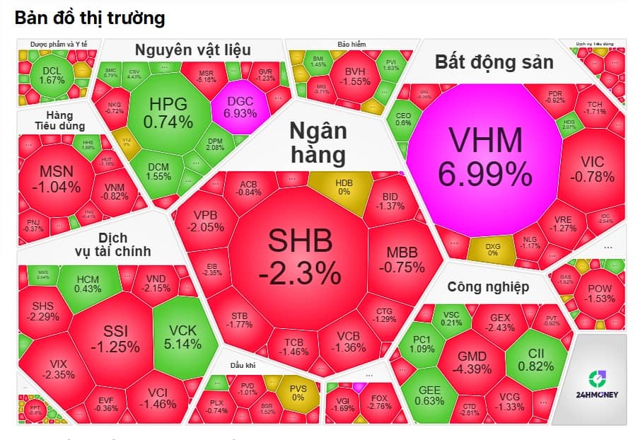 Thị trường đỏ lửa nhưng có một “cái tên” bật tăng gần 7%: Chuyện gì đang diễn ra?