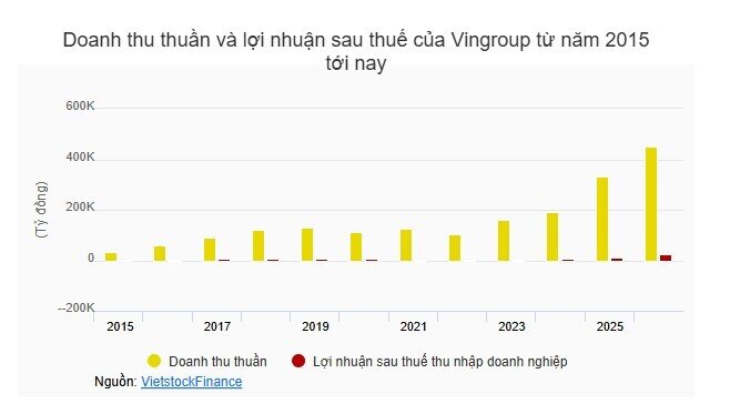 Vingroup đặt mục tiêu lãi sau thuế 25,000 tỷ đồng năm 2026