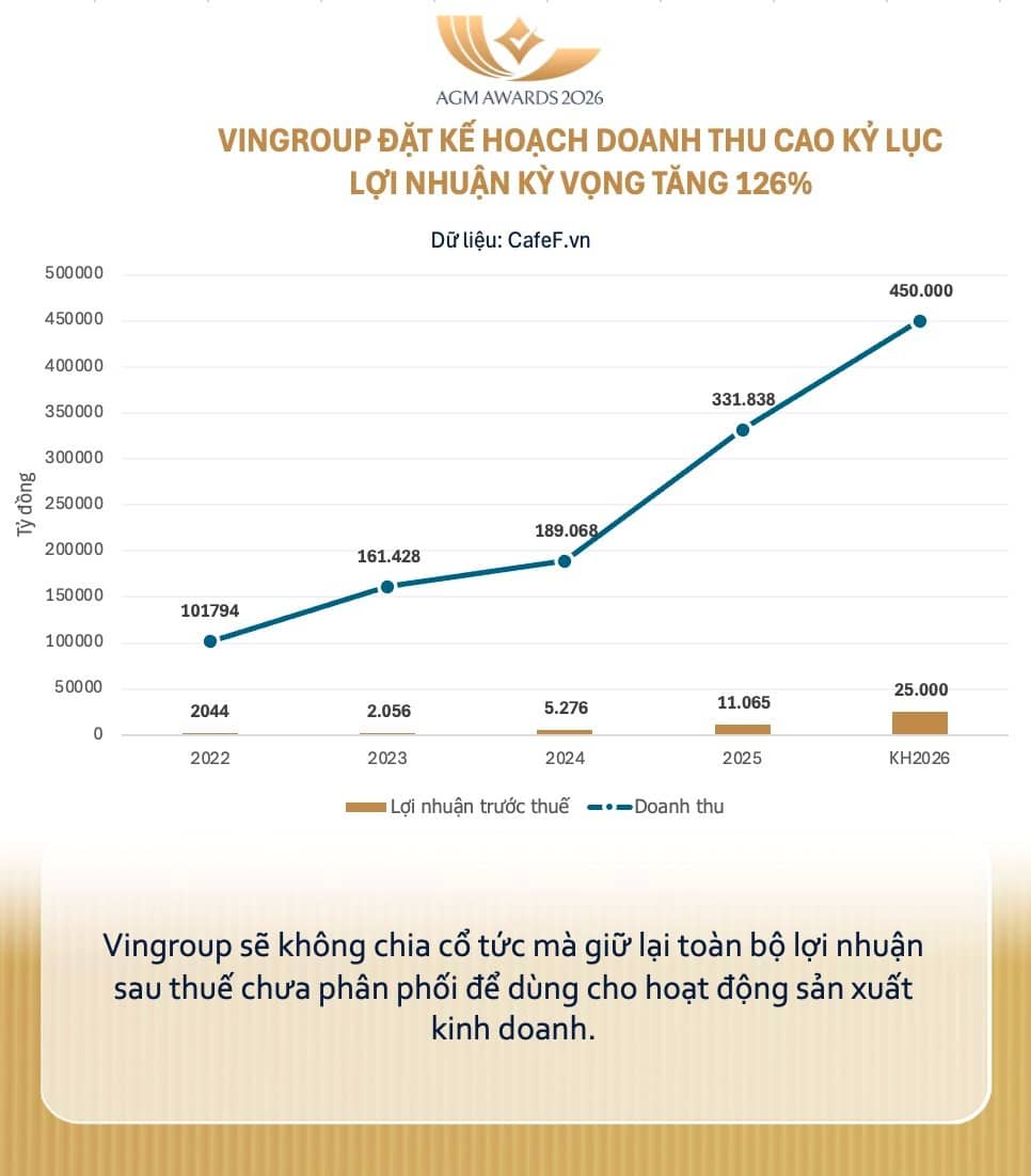 Cú hích 450.000 tỷ và chiến lược thống trị đa ngành của Vingroup