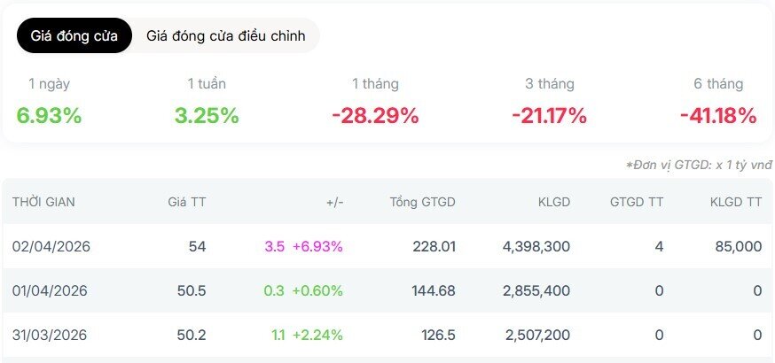 DGC đảo chiều ngoạn mục: Lực mua trần bùng nổ, chuyện gì phía sau?