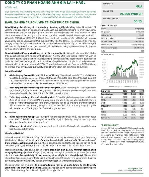 Dự phóng lợi nhuận 2026 gần 4.400 tỷ, P/E chỉ 5,1 lần: Cổ phiếu HAG được nhìn lại câu chuyện định giá