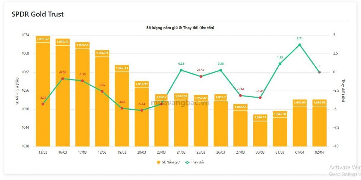 Quỹ vàng lớn nhất thế giới làm gì khi giá vàng lao dốc?