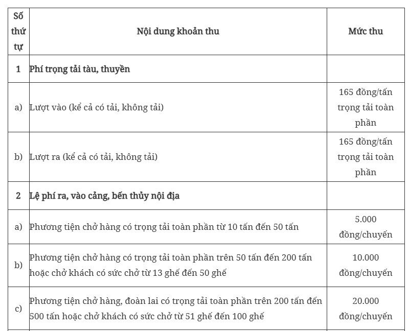 Bộ Tài chính ban hành quy định mới về mức thu phí, lệ phí tại cảng, bến thủy nội địa