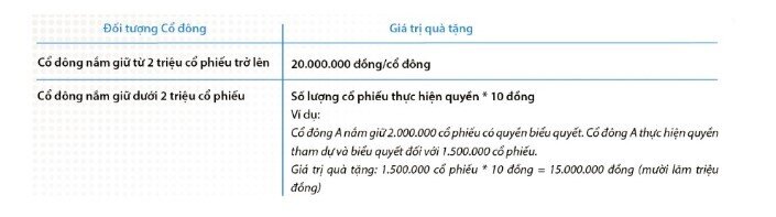 DIG ‘chơi lớn’ tặng cổ đông ủy quyền dự đại hội tới 20 triệu đồng/người