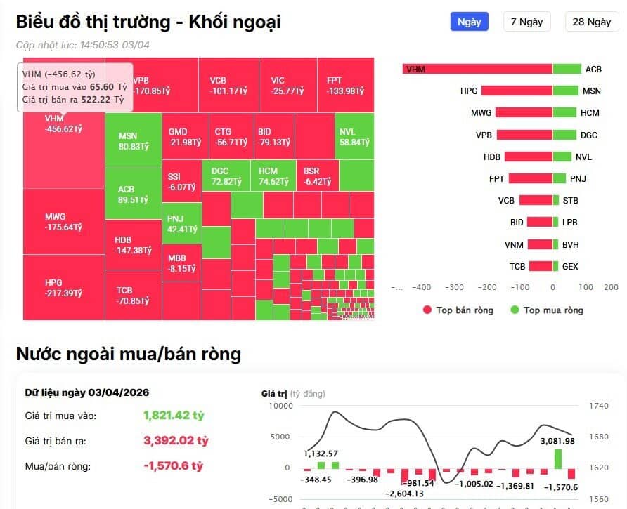 Khối ngoại trở lại bán ròng 1.500 tỷ đồng phiên cuối tuần, cổ phiếu nào bị 'xả' mạnh nhất?